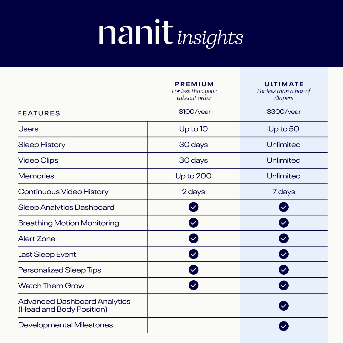Nanit Insights Subscription Premium and Ultimate comparison features